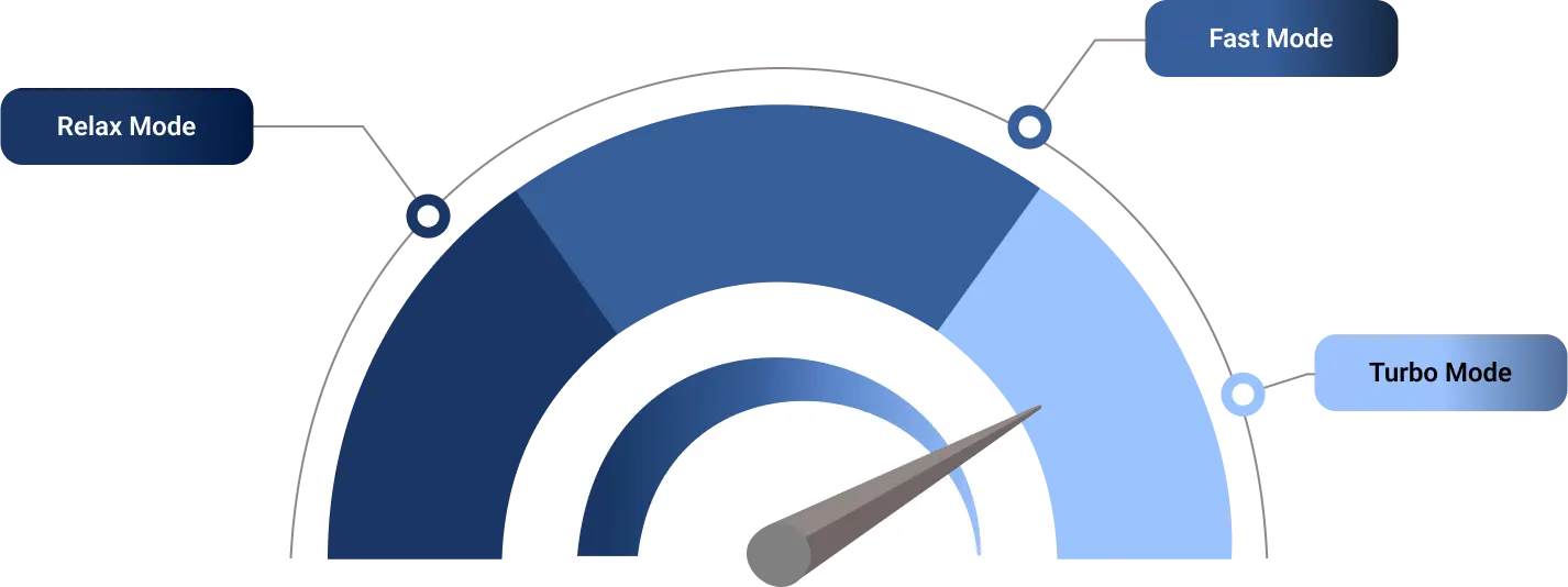 An image displaying supported processing modes for the Midjourney API, including Relax Mode, Fast Mode and Turbo Mode